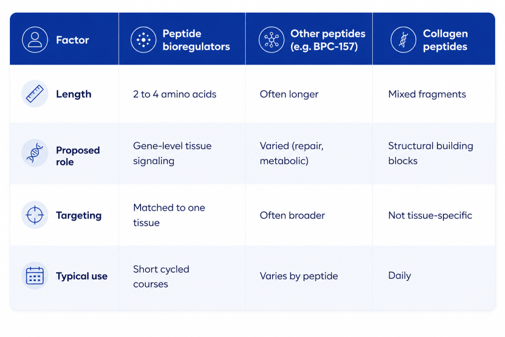 A comparison matrix outlining the differences in length, proposed role, targeting, and typical use among peptide bioregulators, other peptides, and collagen peptides.