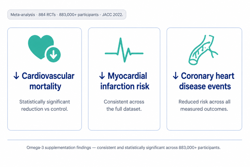 A three-panel graphic outlining the benefits of omega-3 supplementation on reducing cardiovascular mortality, myocardial infarction risk, and coronary heart disease events.