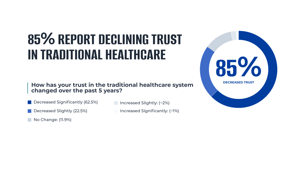 A donut chart highlighting that eighty-five percent of respondents report declining trust in traditional healthcare.