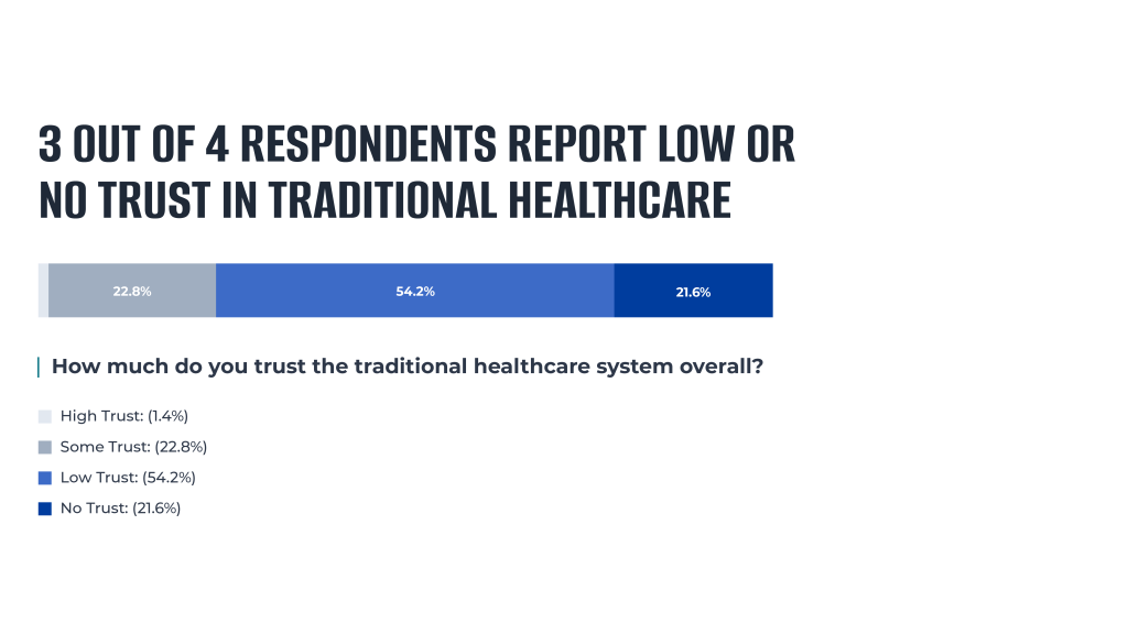 A horizontal bar chart indicating that three out of four respondents report low or no trust in traditional healthcare.