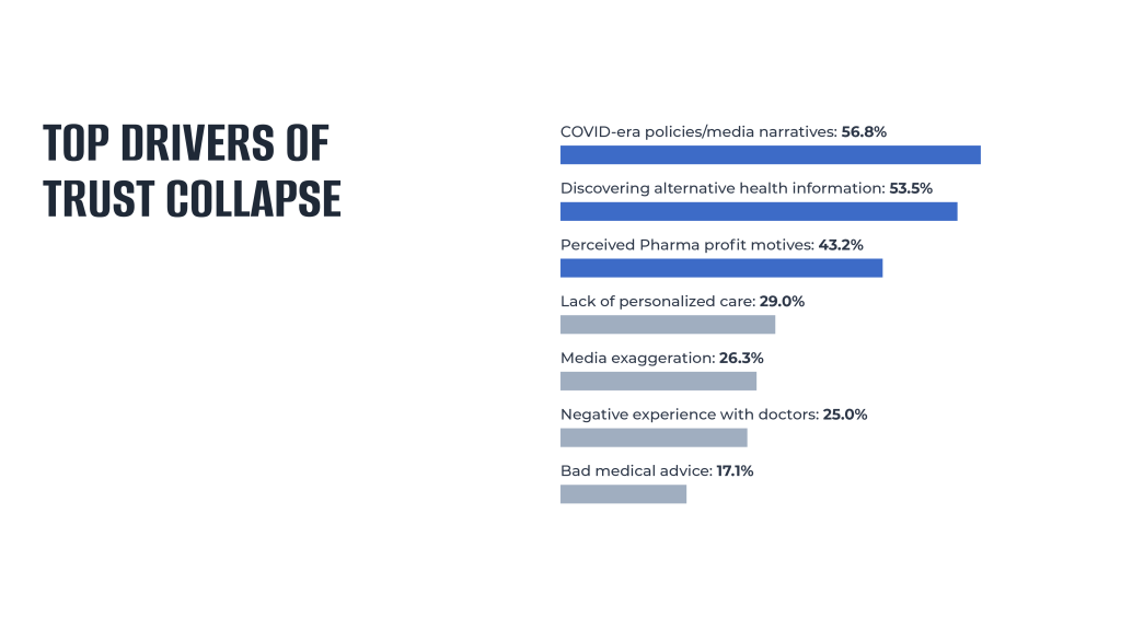 A bar chart listing the top drivers of the collapse of trust in the healthcare system.