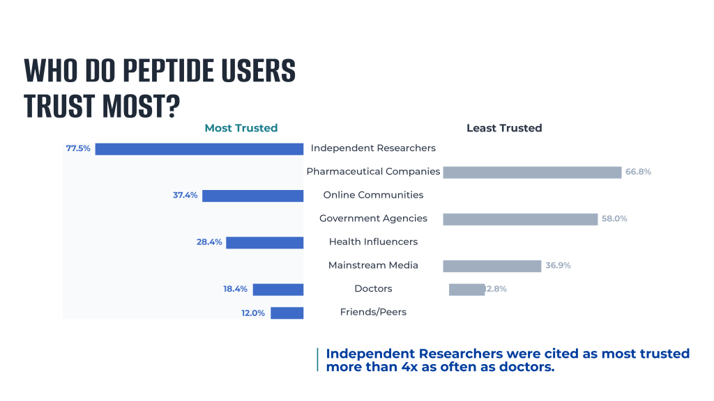 A bar chart displaying new primary sources of health information, led by podcasts and scientific journals.