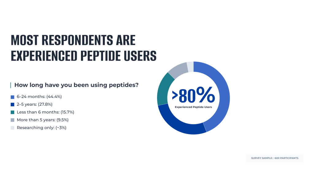 A donut chart showing that over eighty percent of survey respondents are experienced peptide users.