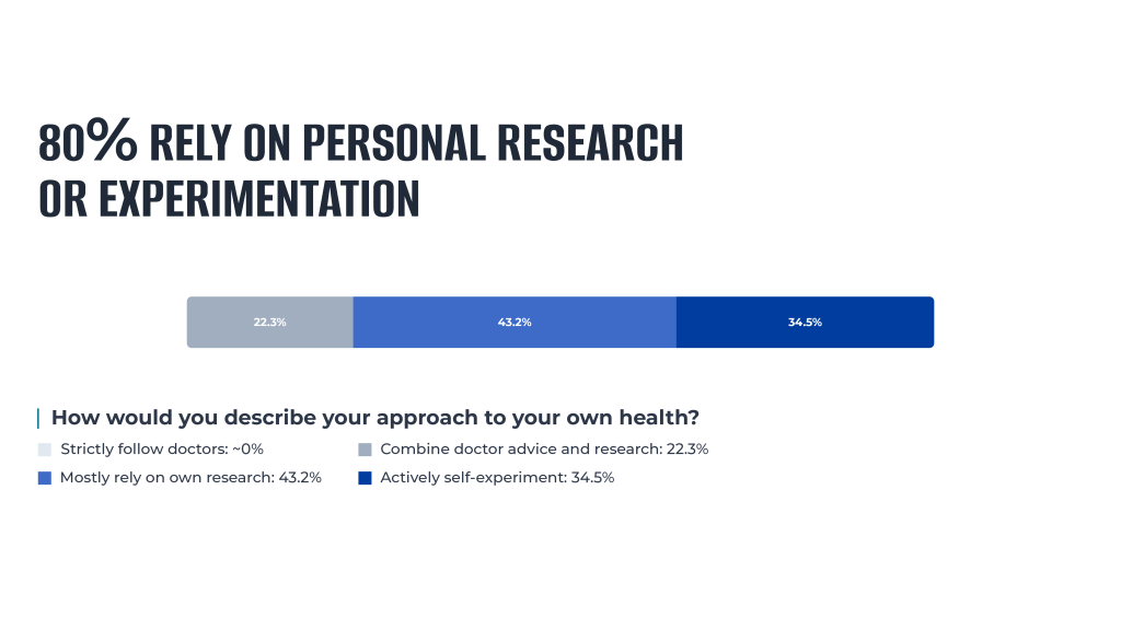 A segmented bar chart showing that eighty percent of people rely on personal research or self-experimentation for their health.