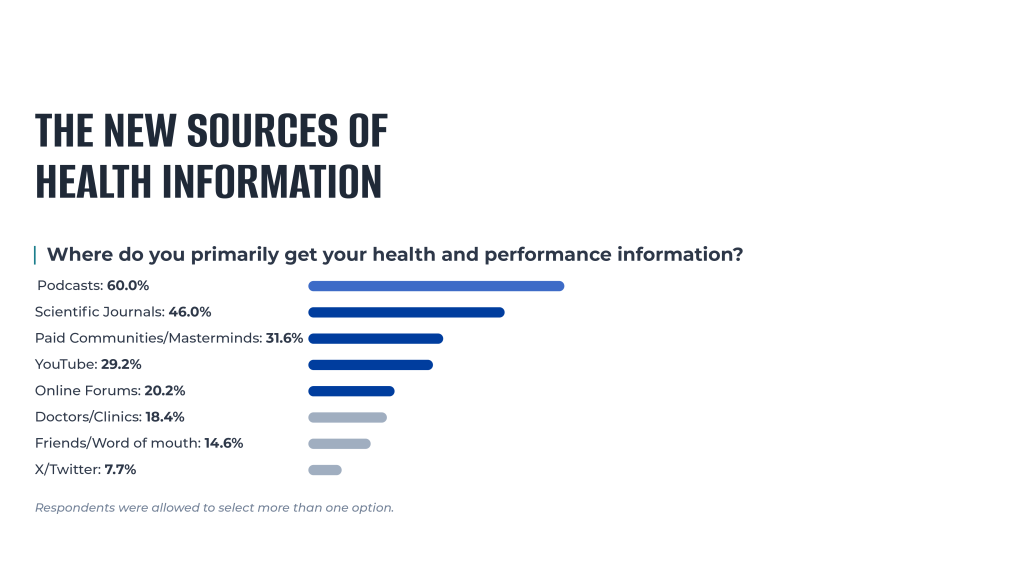 A bar chart displaying new primary sources of health information, led by podcasts and scientific journals.