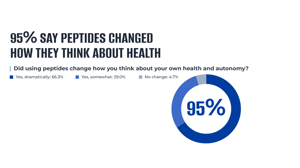 A donut chart indicating that ninety-five percent of respondents say using peptides changed how they think about health.