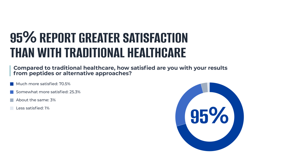 donut chart showing that ninety-five percent of respondents report greater satisfaction with alternative approaches than traditional healthcare.