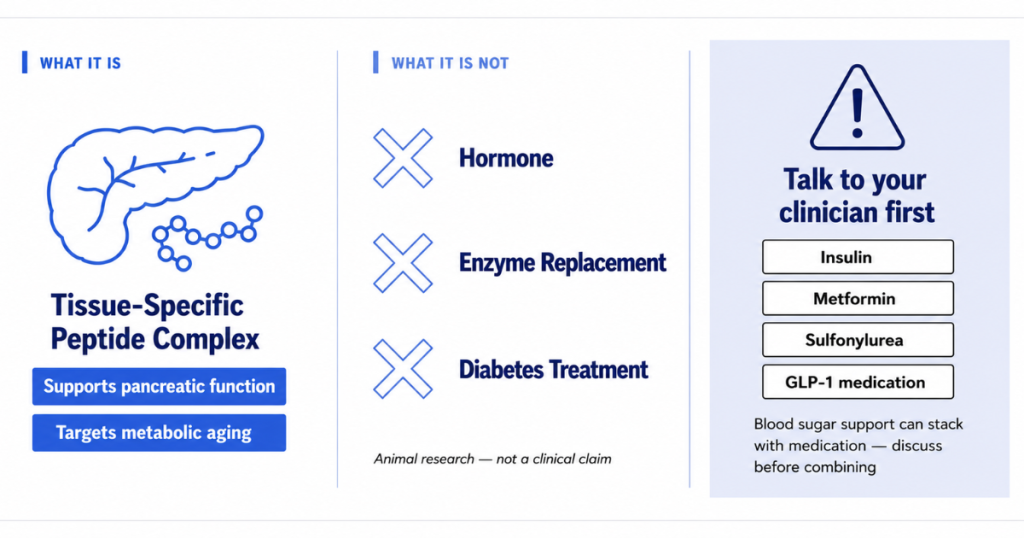 An infographic explaining tissue-specific peptide complexes for pancreatic function and metabolic aging, along with clinical usage warnings.