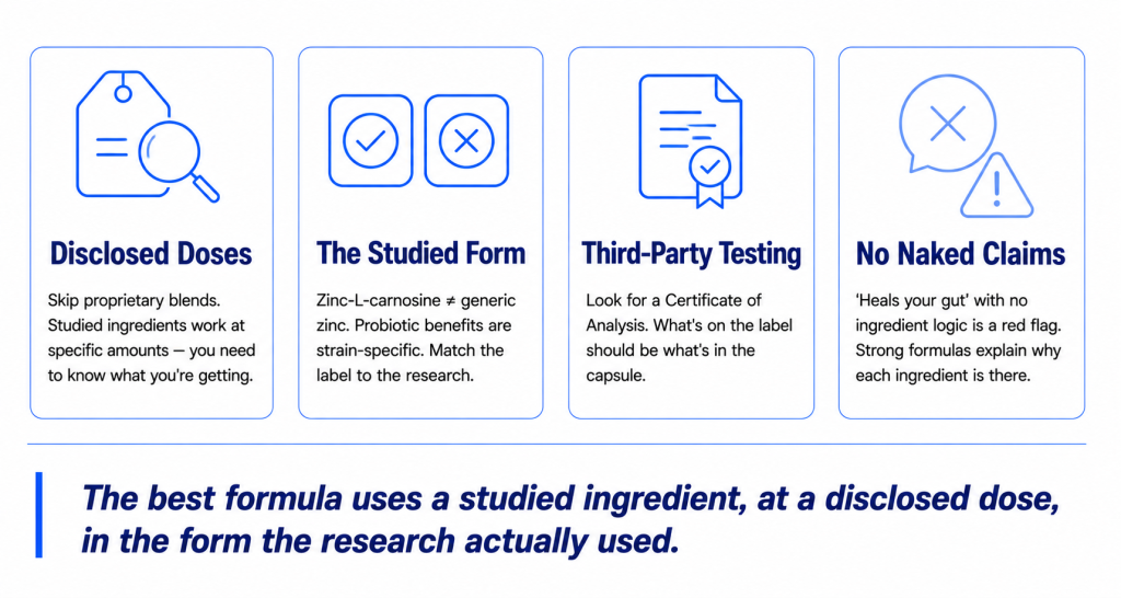 An infographic outlining four key criteria for evaluating the quality and scientific backing of dietary supplements.