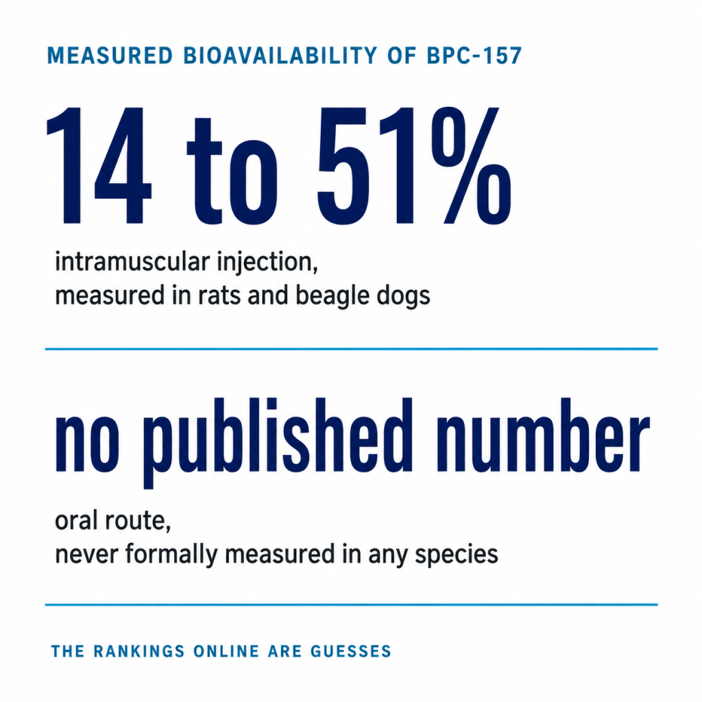 An infographic stating BPC-157 has a 14 to 51% measured bioavailability for intramuscular injection, but no published bioavailability numbers for oral delivery.