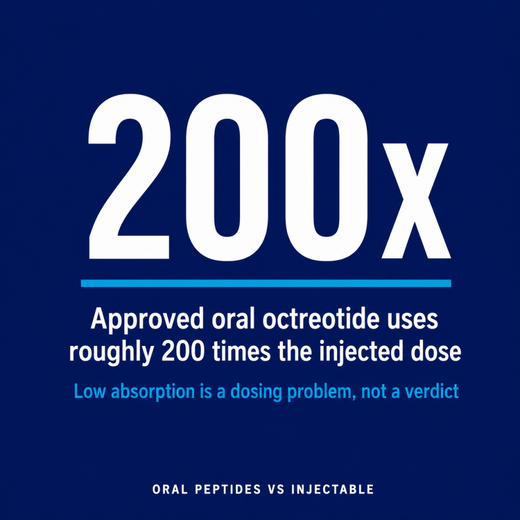 An graphic highlighting "200x" to explain that approved oral octreotide requires roughly 200 times the injected dose due to low oral absorption.