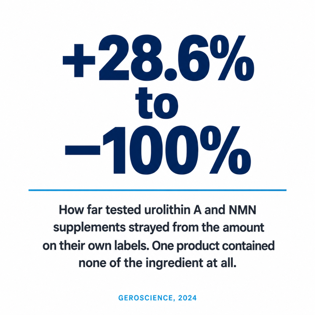Graphic displaying "+28.6% to -100%" to show the variance of urolithin A and NMN supplement actual content compared to their labels.