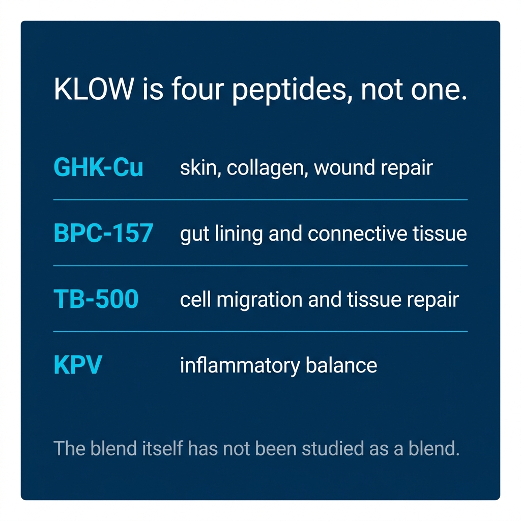 Graphic stating "KLOW is four peptides, not one," listing GHK-Cu, BPC-157, TB-500, and KPV alongside their targeted health functions.