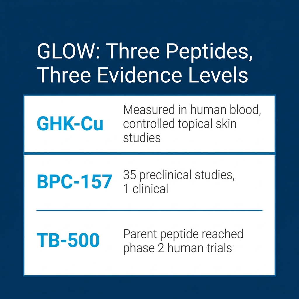 Chart detailing evidence levels for three GLOW peptides: GHK-Cu, BPC-157, and TB-500.