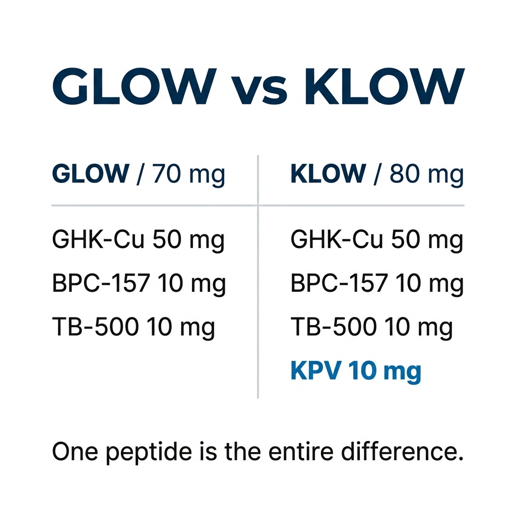 Comparison graphic titled "GLOW vs KLOW" detailing the dosage ingredients of each peptide blend, highlighting KPV as the key difference.